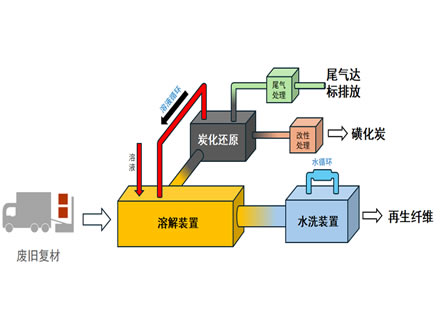 化学溶解法废旧复材资源化综合利用方案